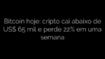 ​Bitcoin hoje: cripto cai abaixo de US$ 65 mil e perde 22% em uma semana 